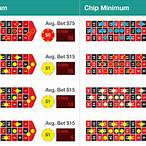 minimum bet on roulette